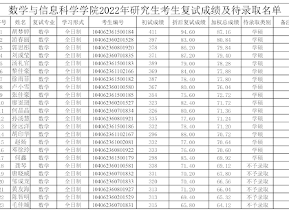 黄瓜视频
关于公布2022年研招考生折后复试成绩、加权总成绩及待录取名单的通知
